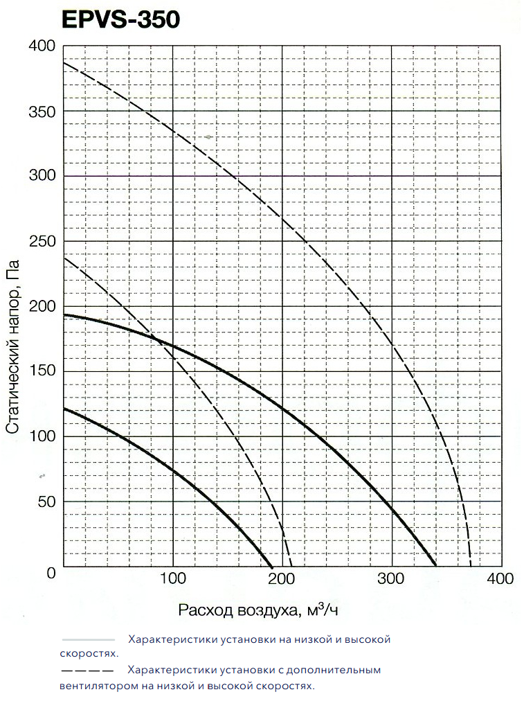 Аэродинамические характеристики приточно-вытяжной установки Electrolux EPVS-350 Аэродинамические характеристики приточно-вытяжной установки Electrolux EPVS-350